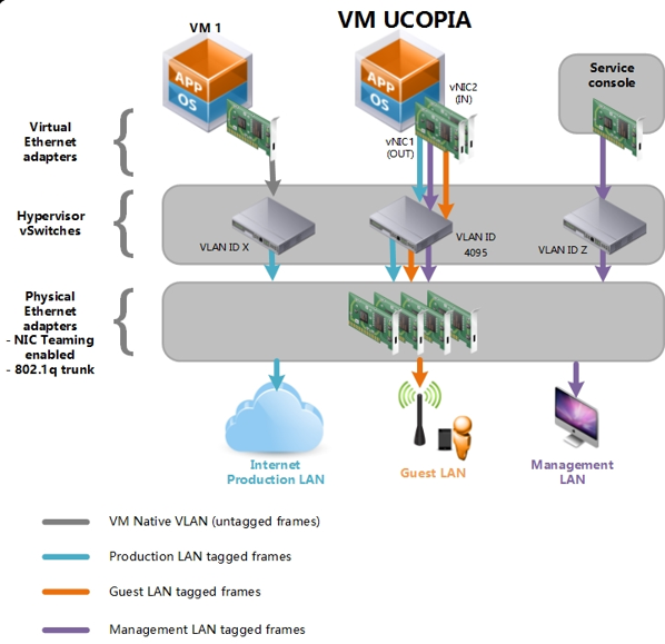 graphique vm ucopia